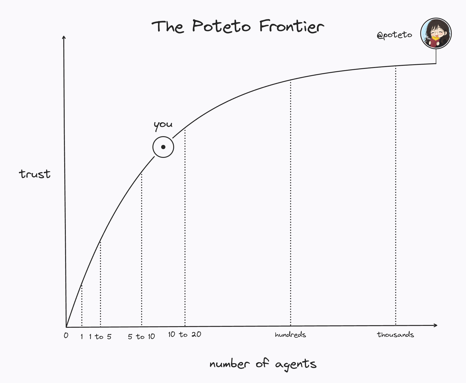 The Poteto Frontier