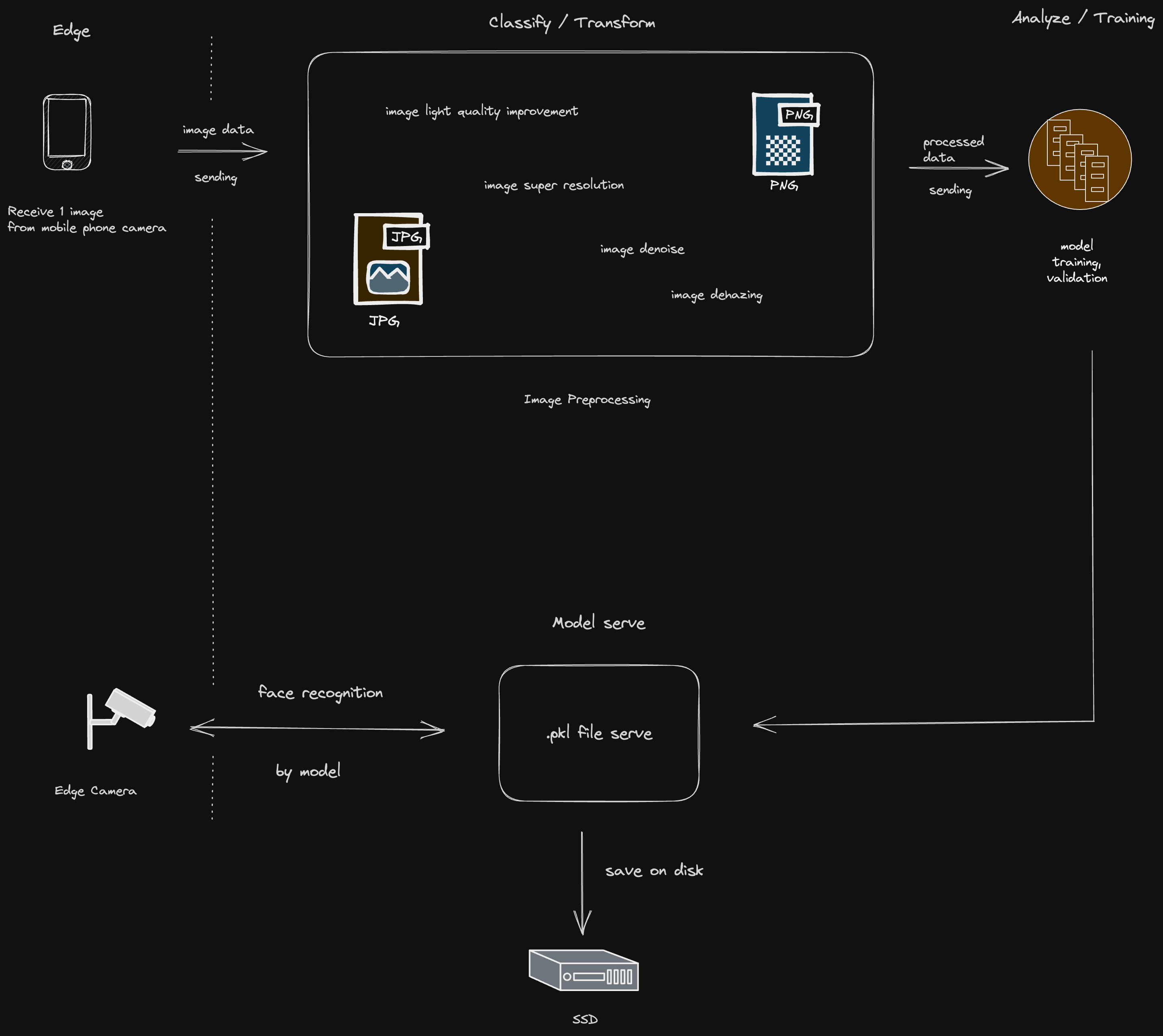 Face recognition pipeline