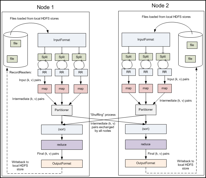 MapReduce Data Flow