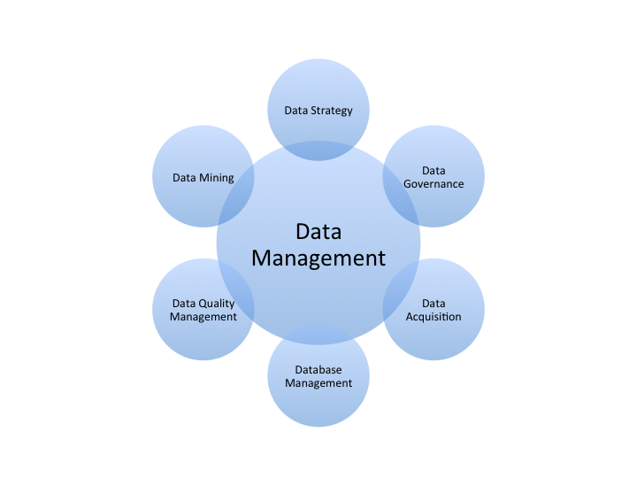 Data Management