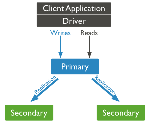 MongoDB Replica Set Structure