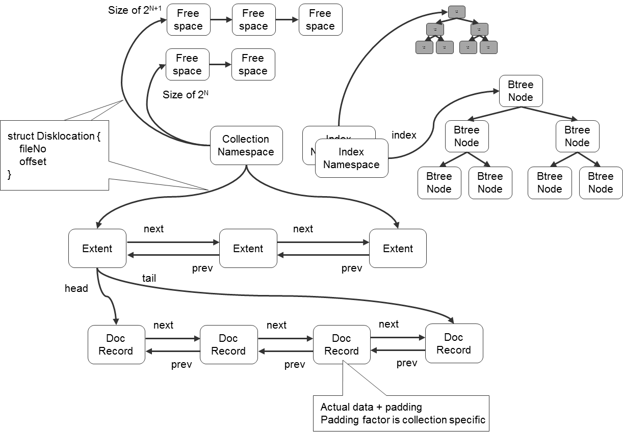 MongoDB Storage Structure