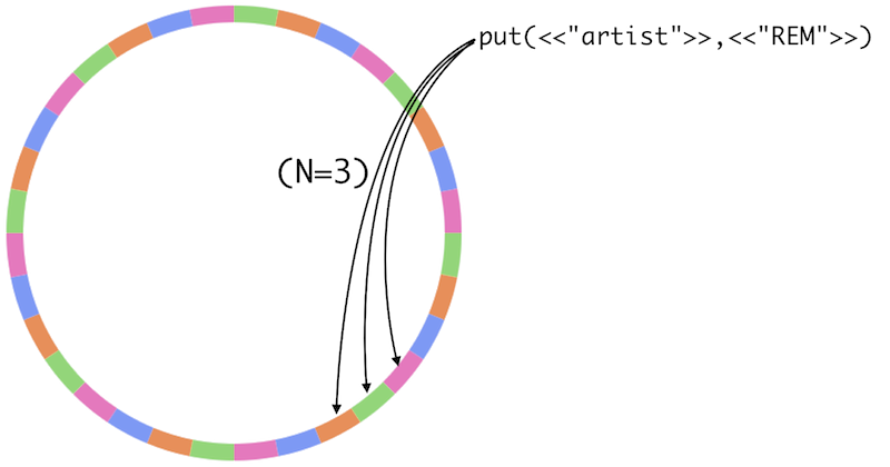 Riak Data Distribution