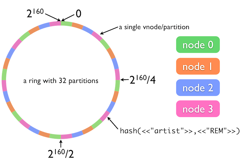 Riak Ring