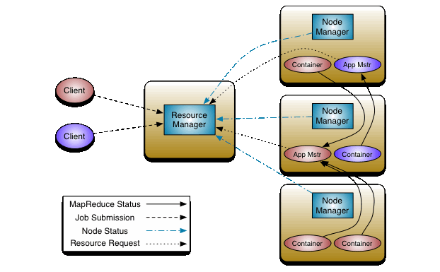 YARN Architecture