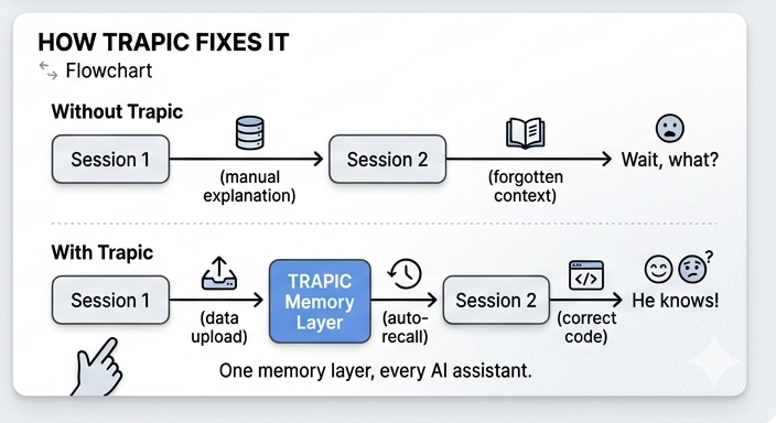 How Trapic works — one memory layer, every AI assistant remembers