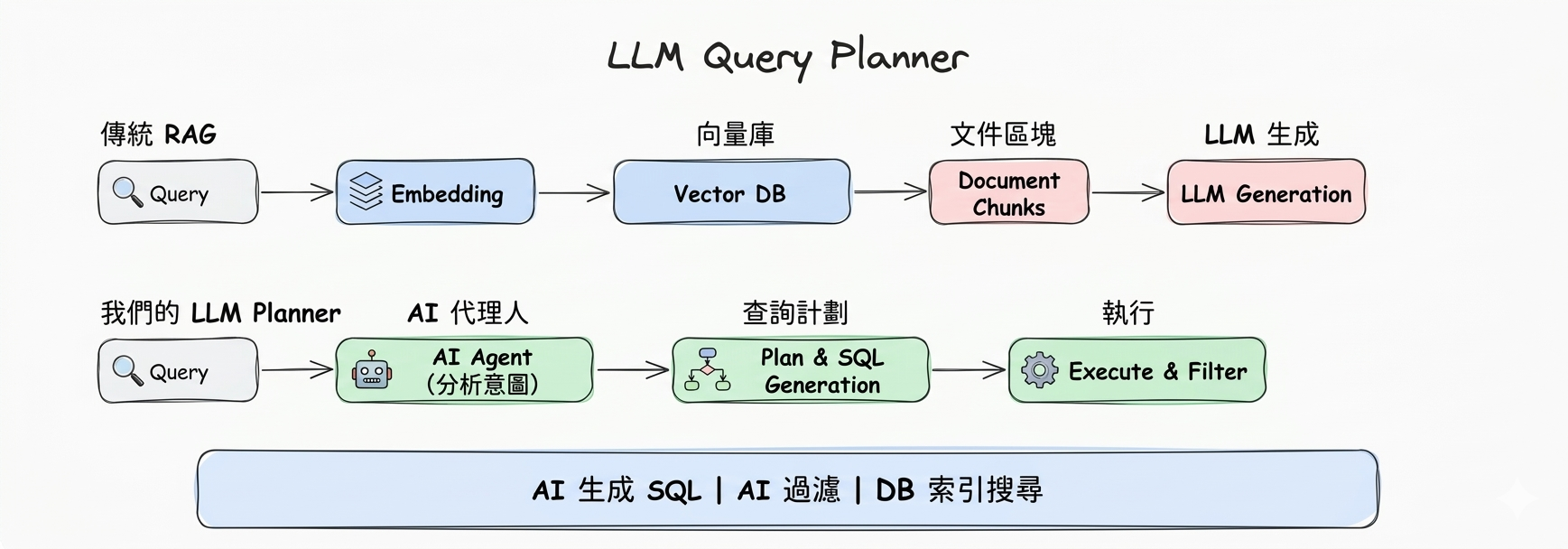 Query Planner — traditional RAG vs Trapic's LLM query planner