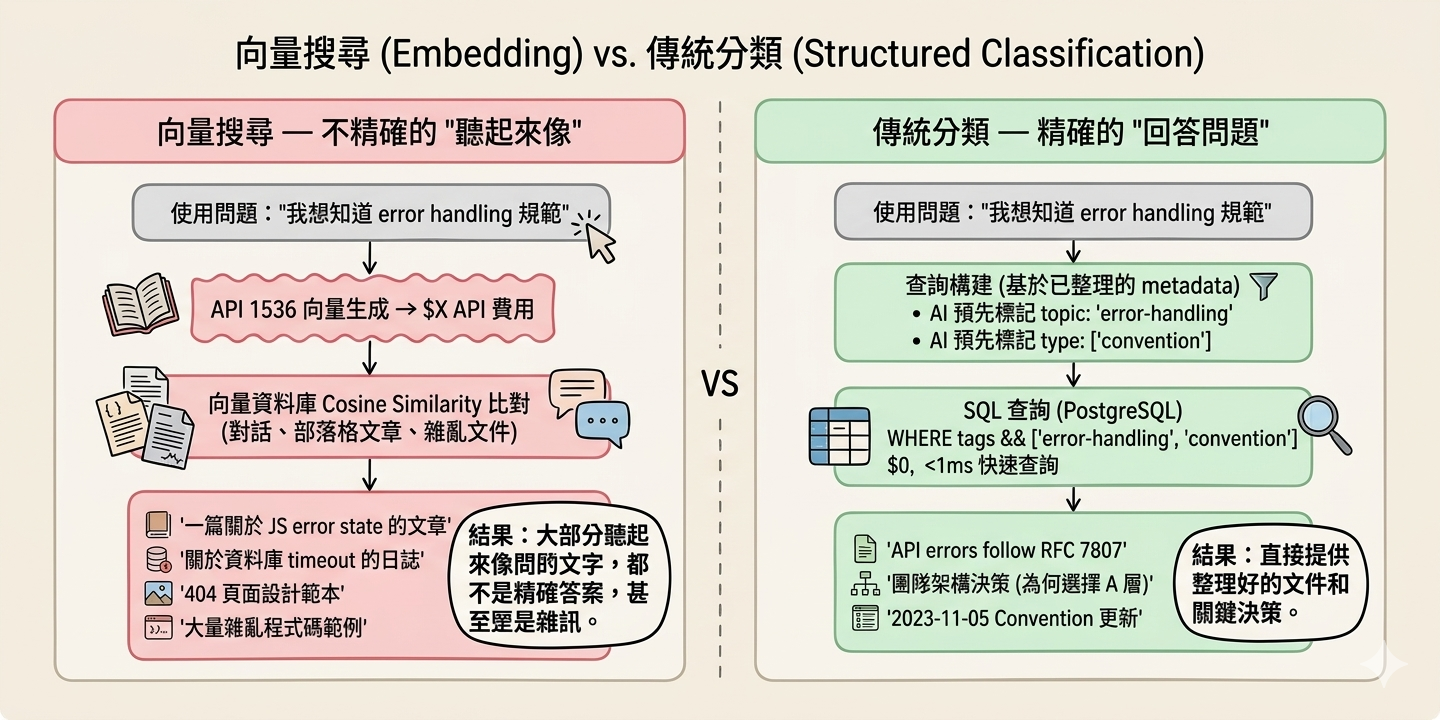 Structured search vs vector search — precision over approximation