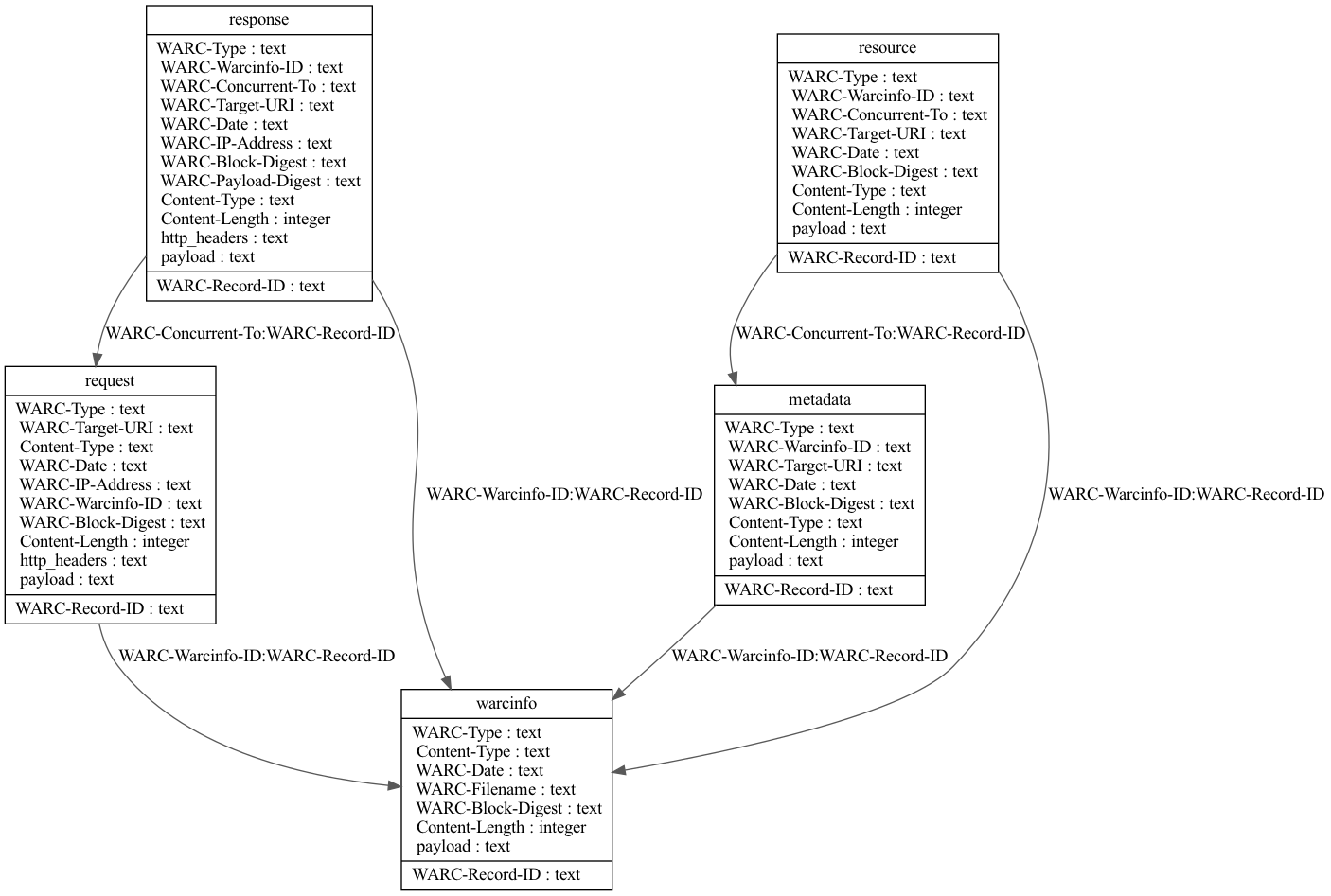 WarcDB Schema