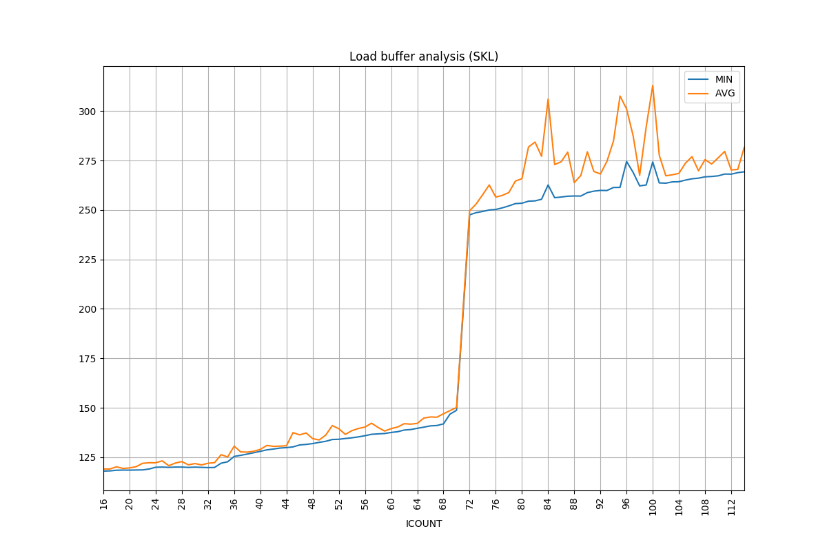 Skylake Load Buffers