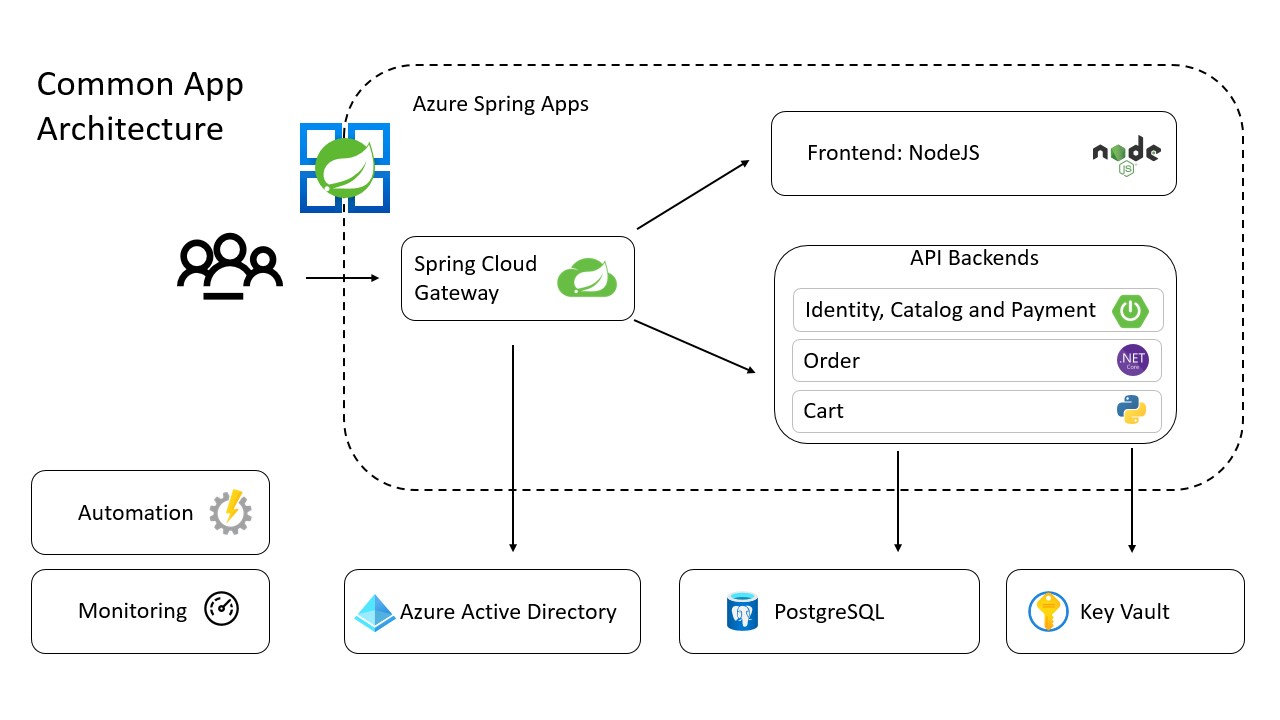 An image showing the services involved in the ACME Fitness Store. It depicts the applications and their dependencies