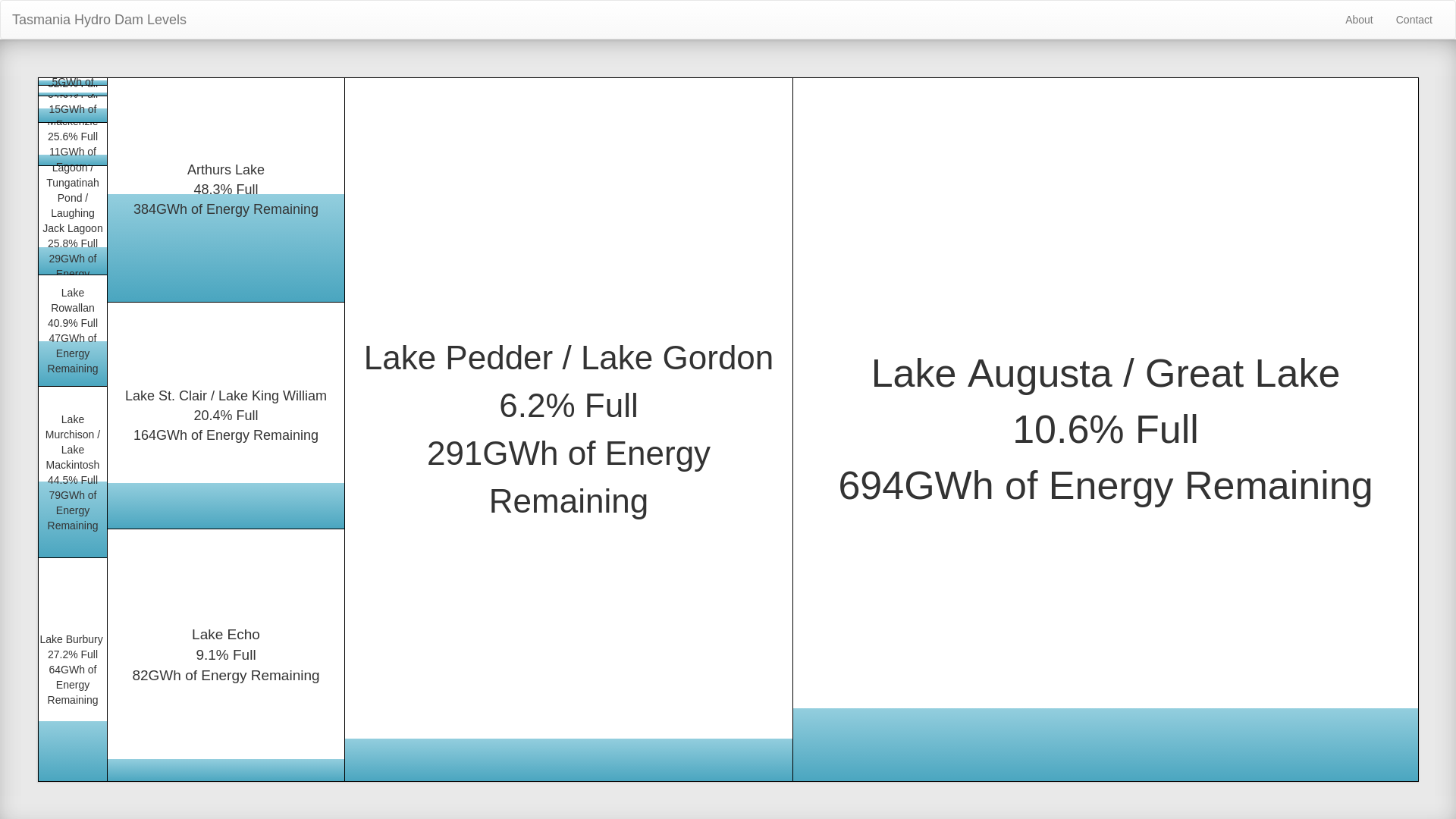GitHub - travistyzero/hydro-web: Visualise Hydro Tasmania Dam Levels ...