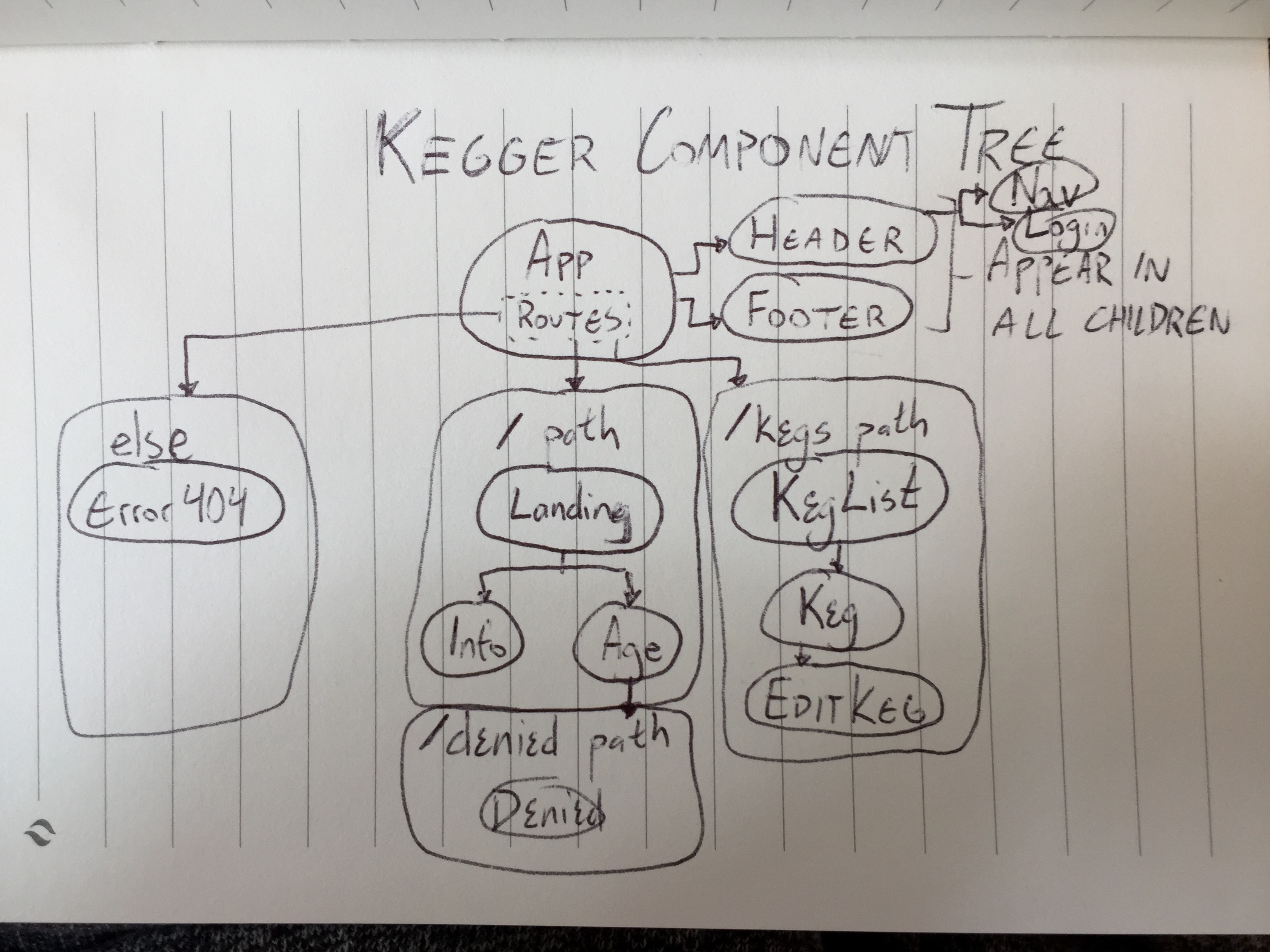 component tree