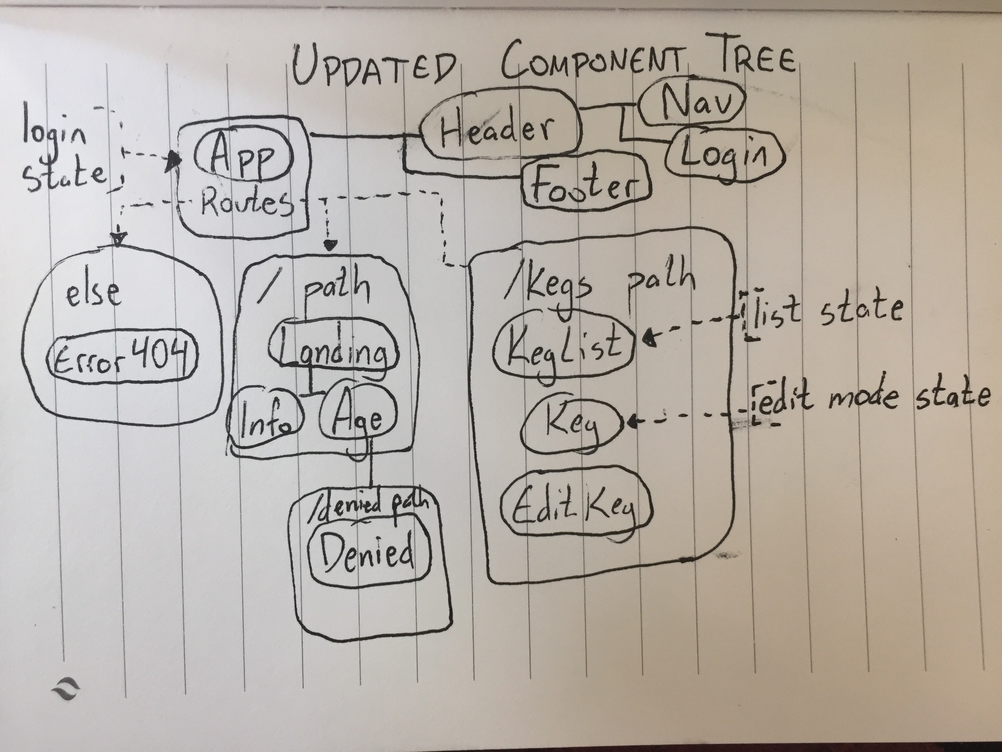 new component tree