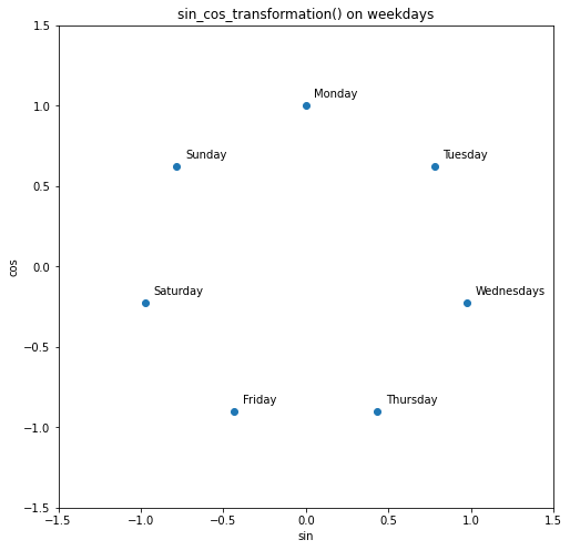 sin_cos_tranformation() example