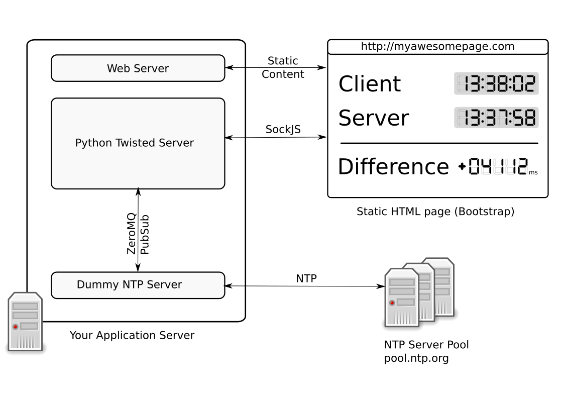 Timeserver