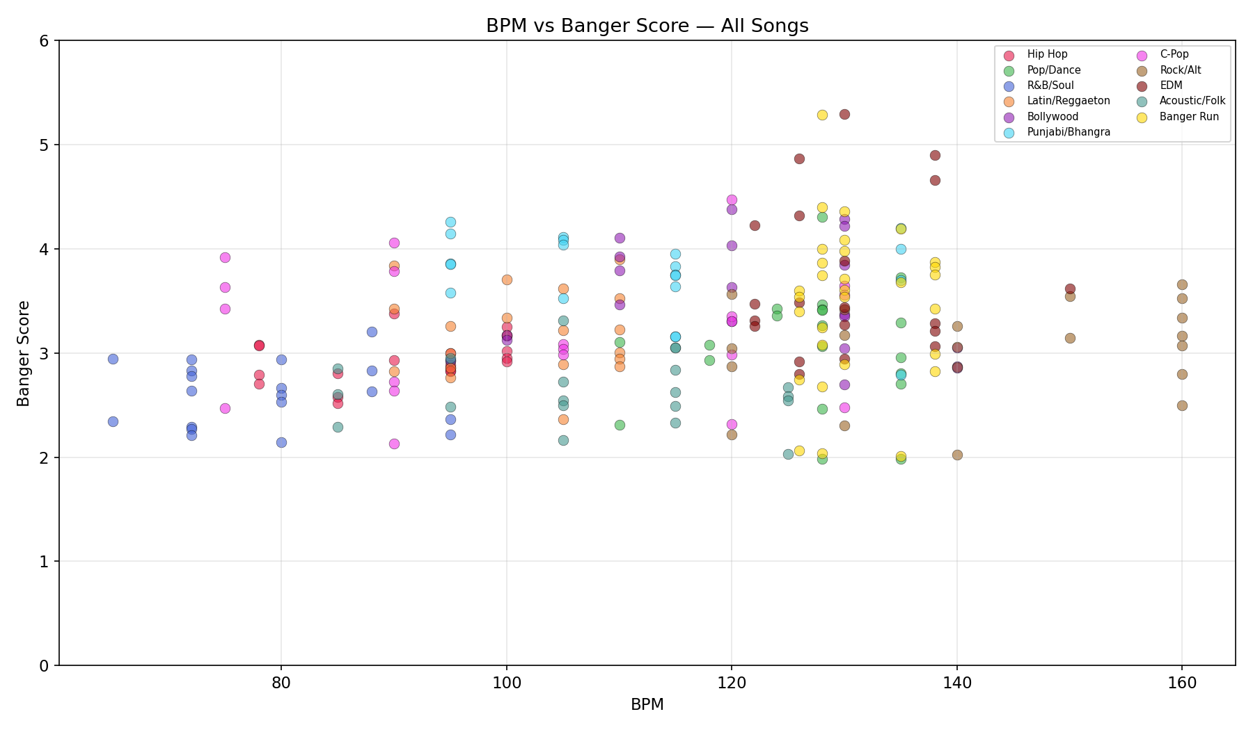 BPM vs score