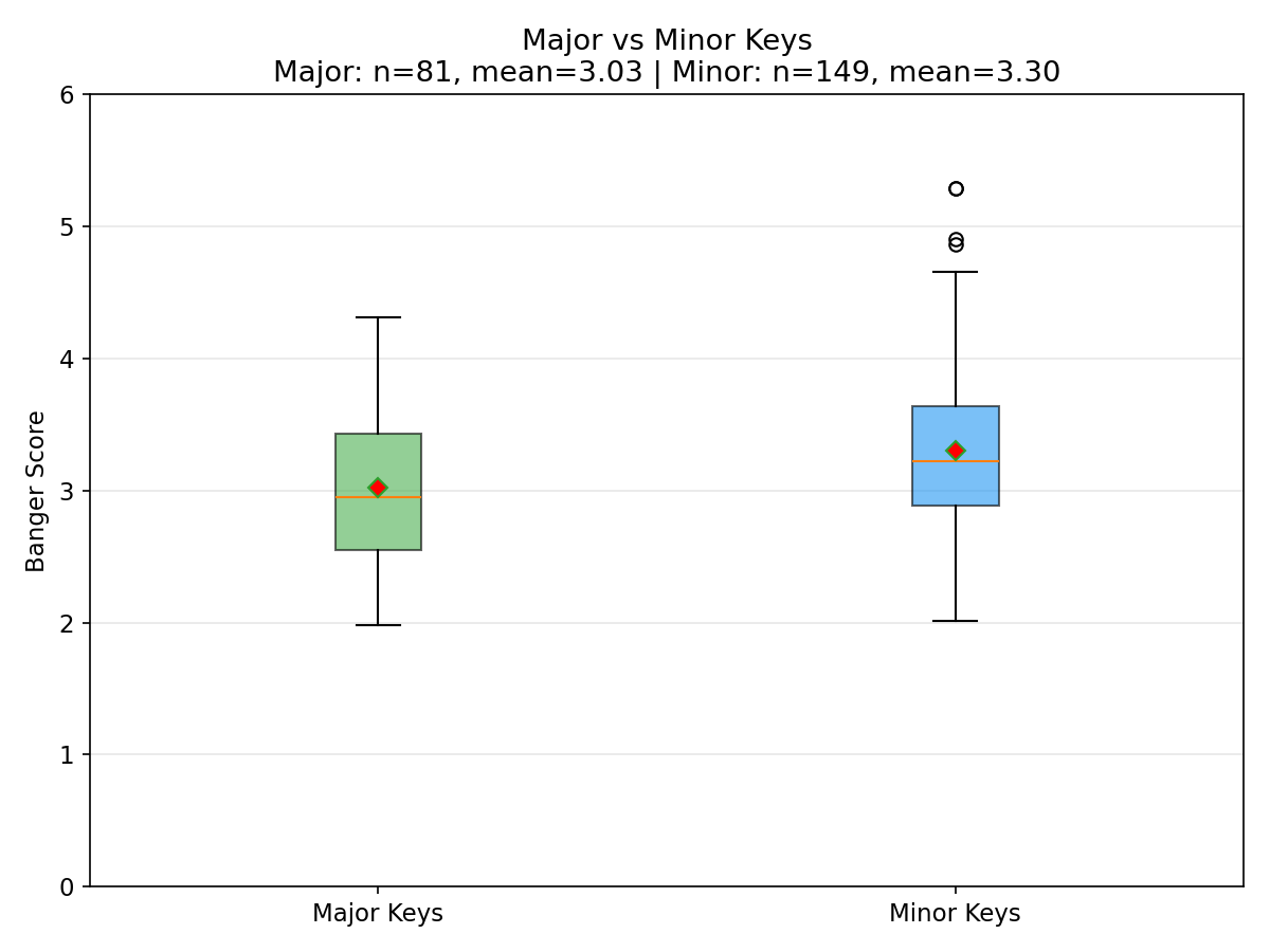 Major vs Minor keys