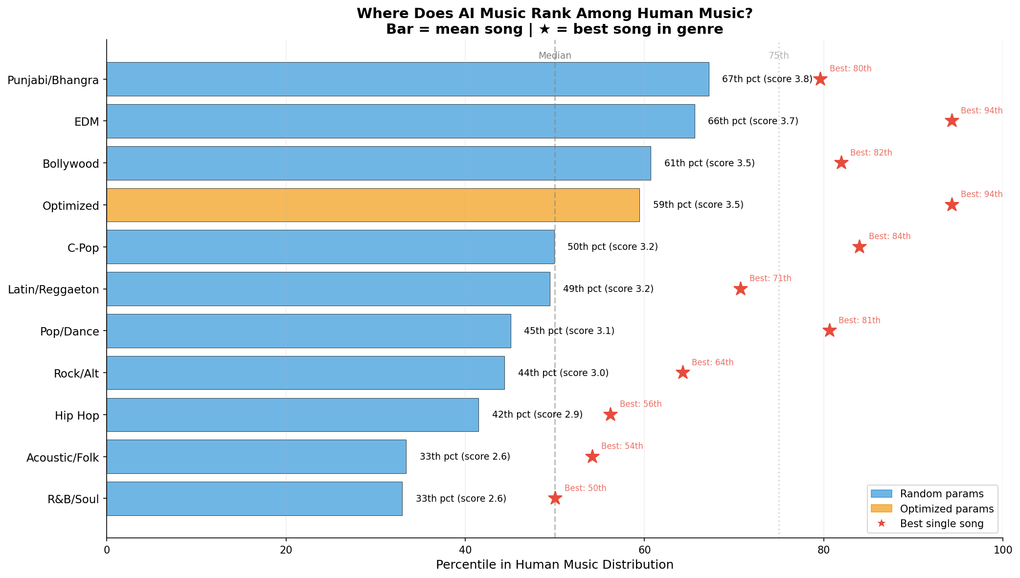 Where AI music ranks