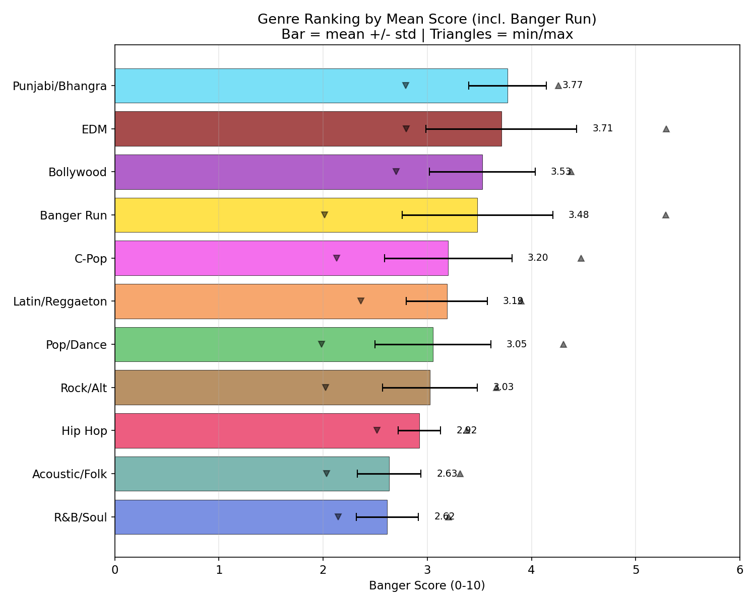 Genre ranking by mean score