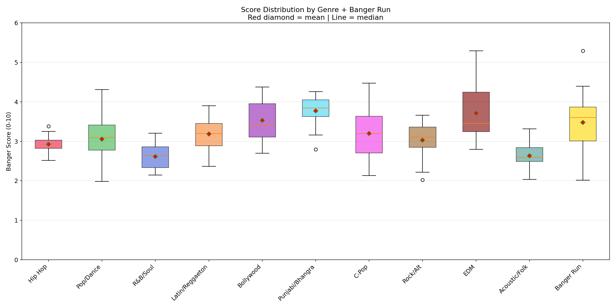 Box plot of scores by genre