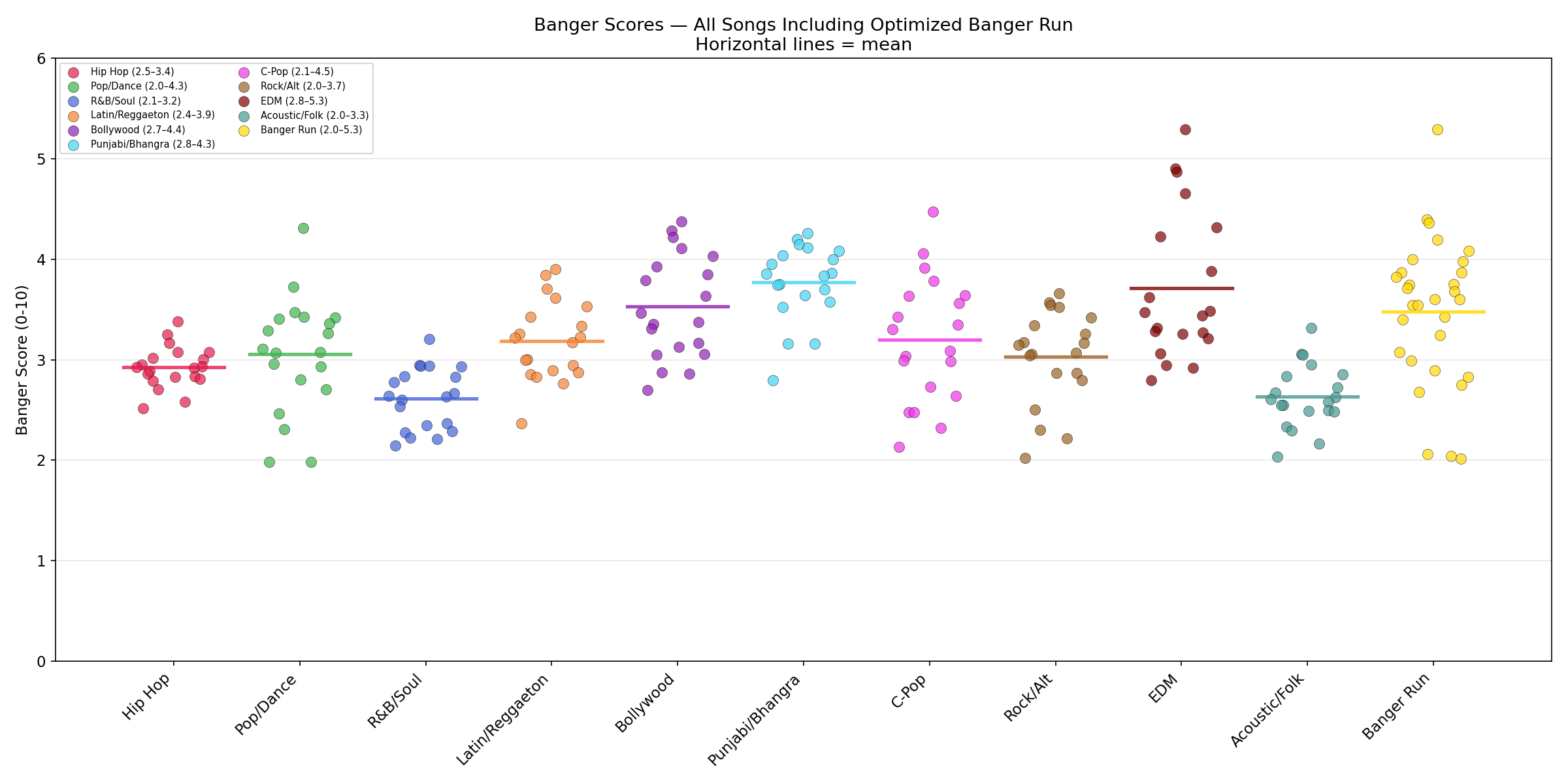 Global scatter: predicted vs actual banger scores