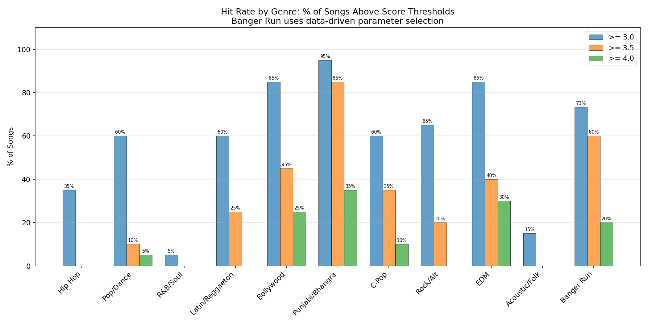 Hit rate comparison