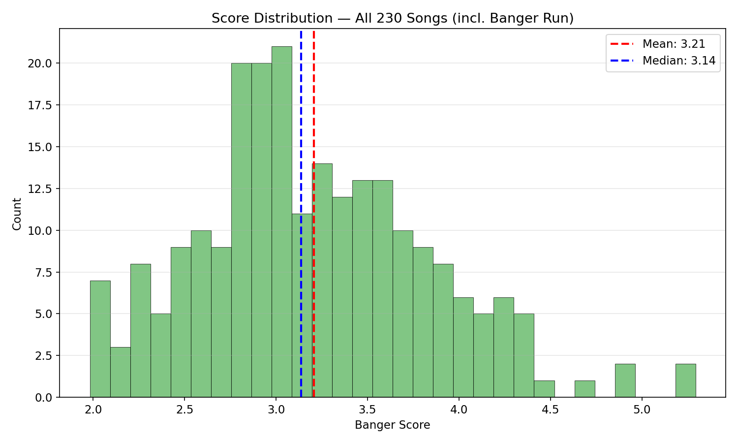 Score distribution histogram