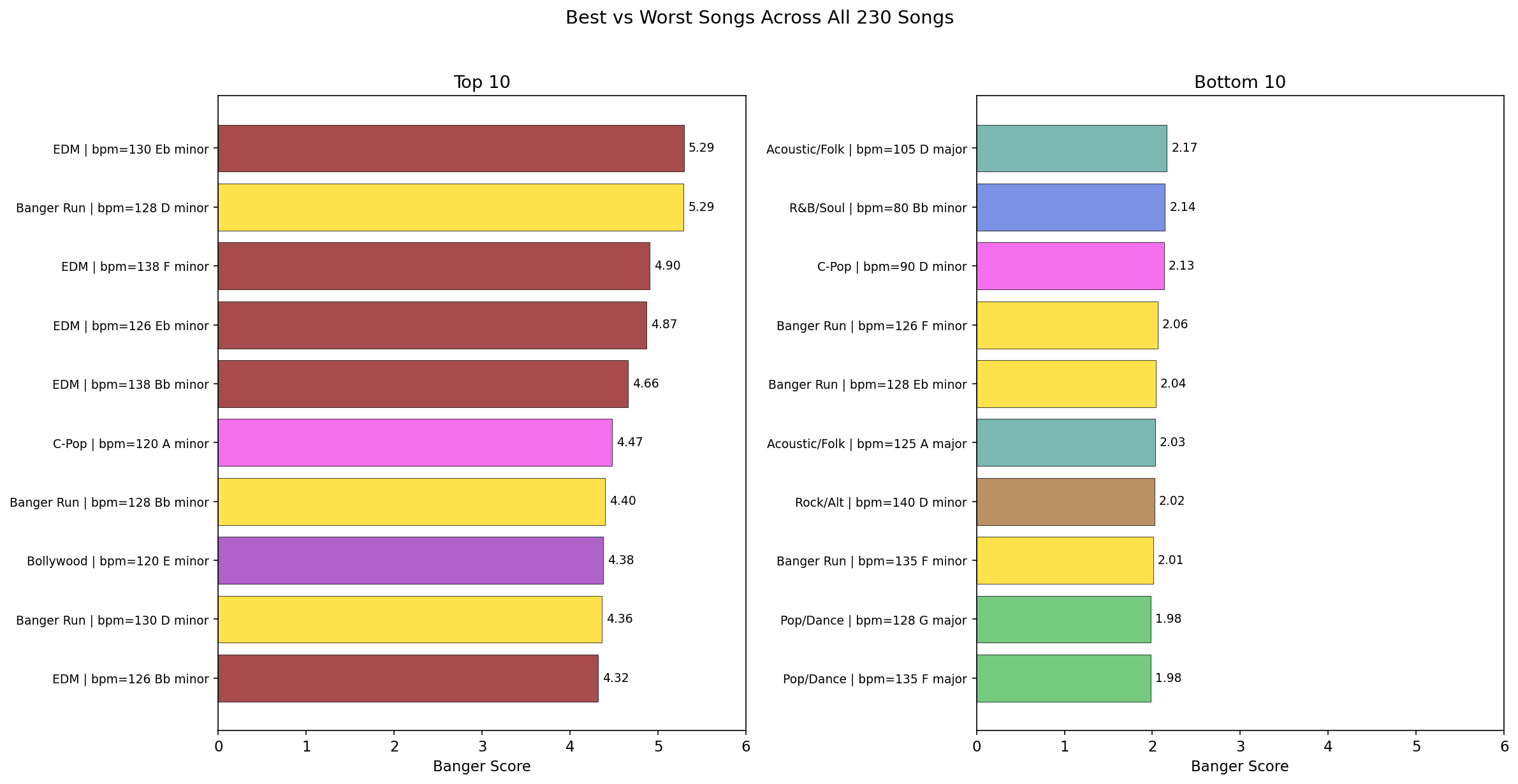 Top vs bottom songs comparison
