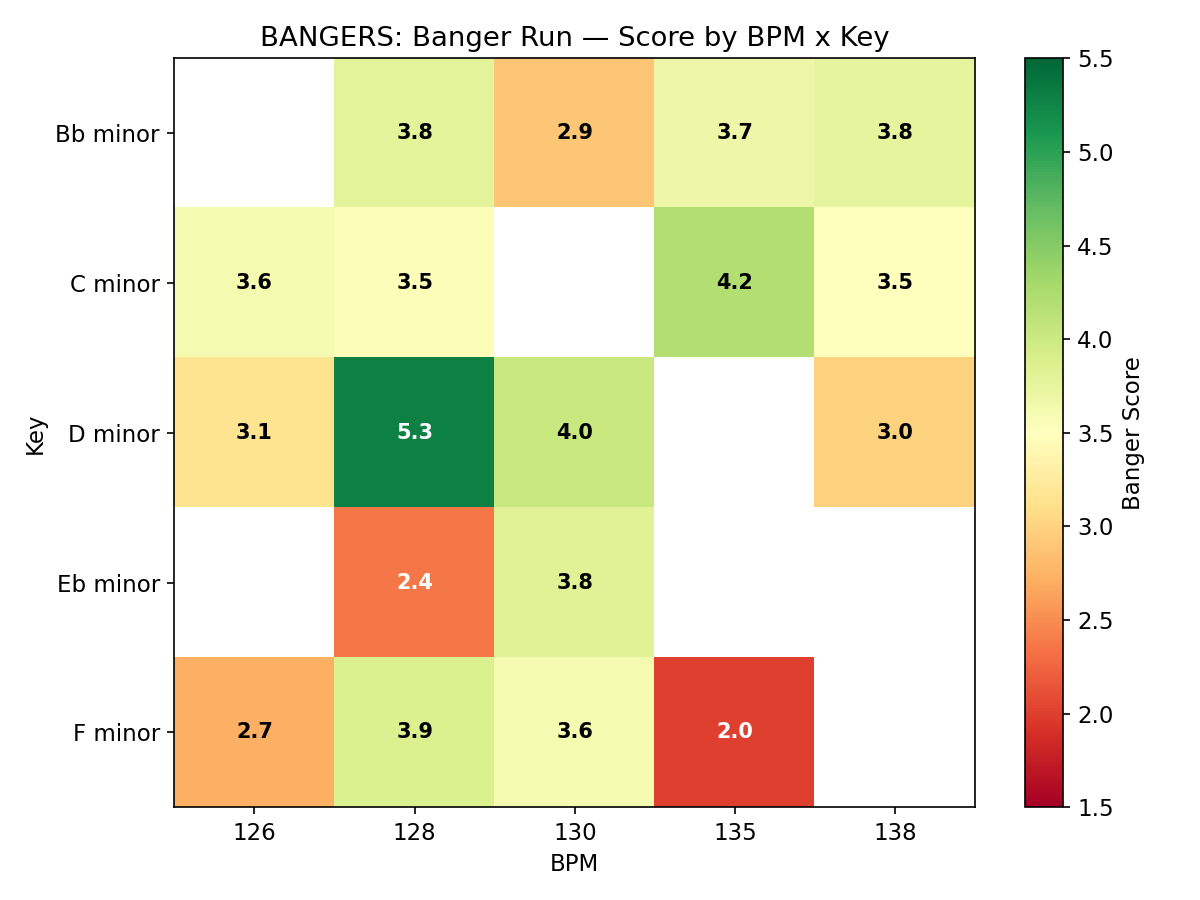 BPM/Key heatmap for banger-optimized run