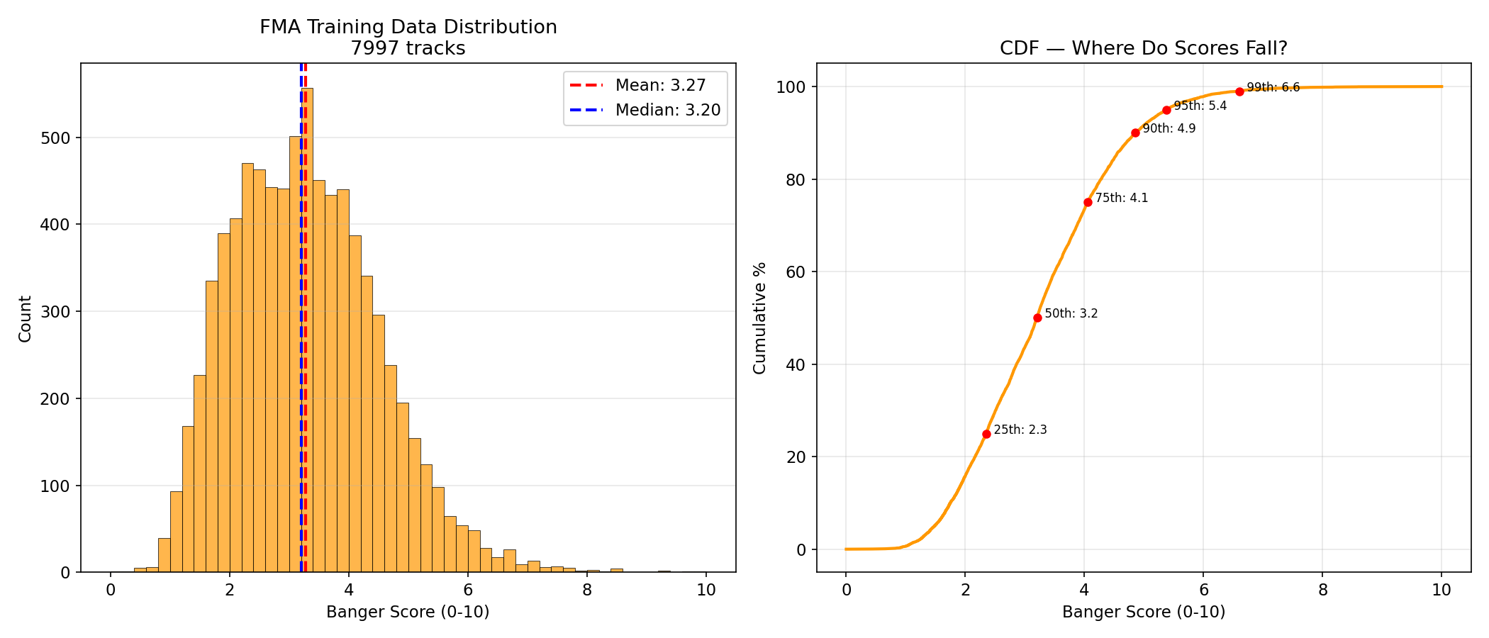 Training score distribution