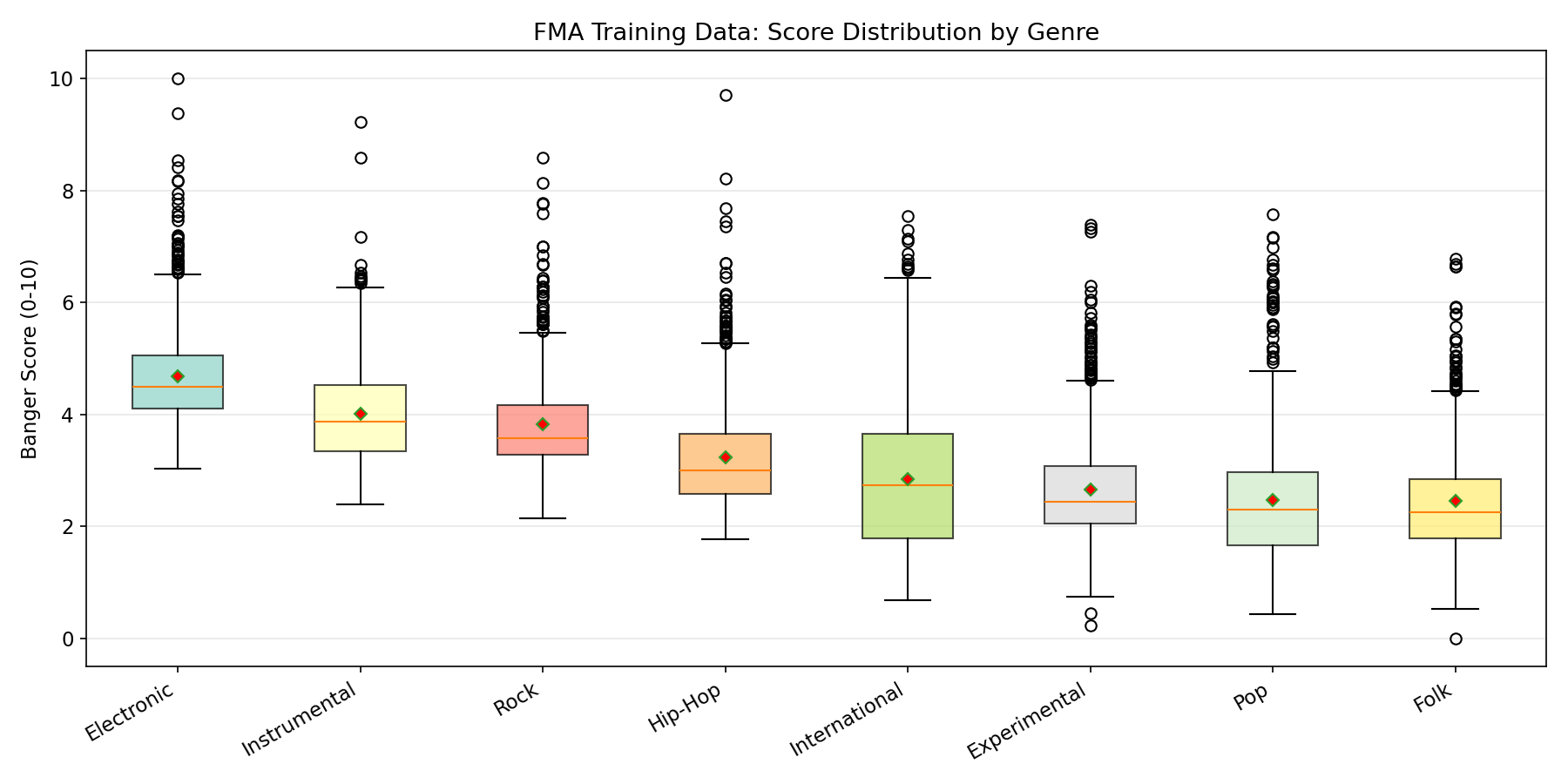 Training genre distribution
