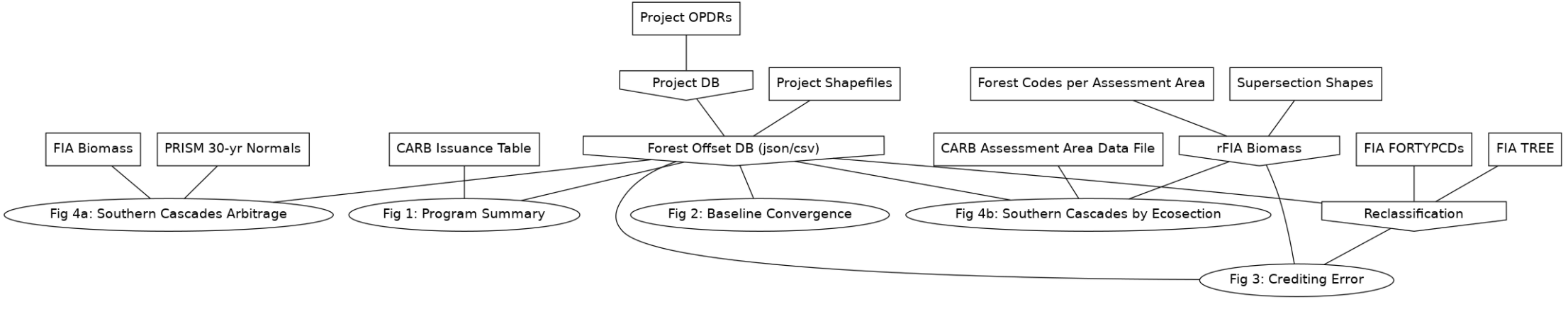 offsets-dag