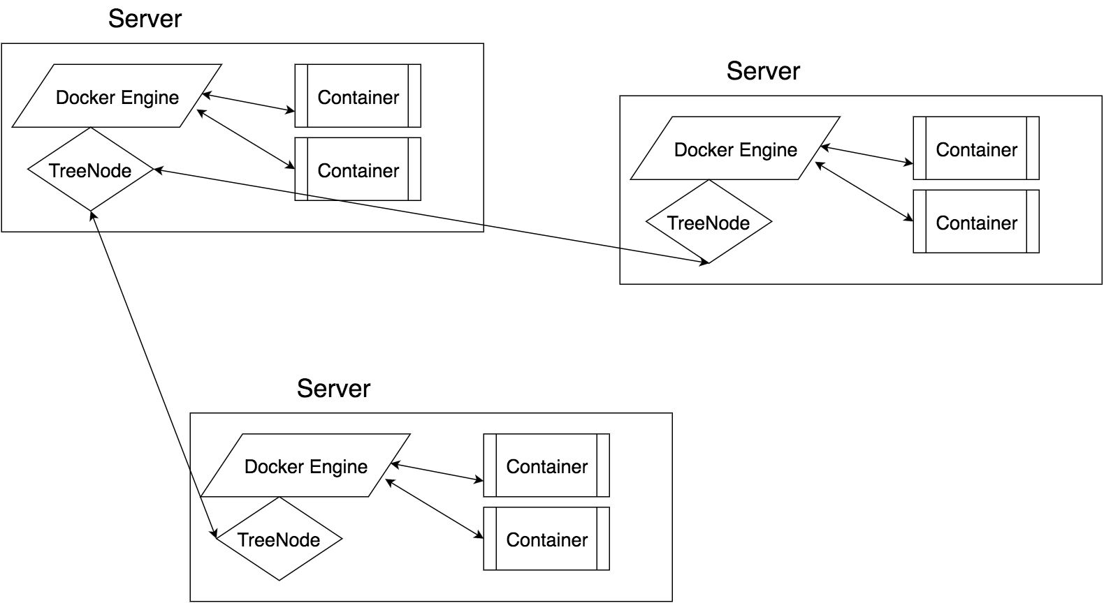 Docker Tree Command treescale/docs/DockerManagement.md at master · treescale/treescale · GitHub