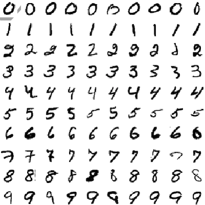 Handwritten digits recognition (MLP)