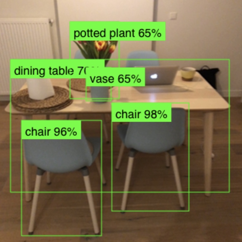 Objects detection