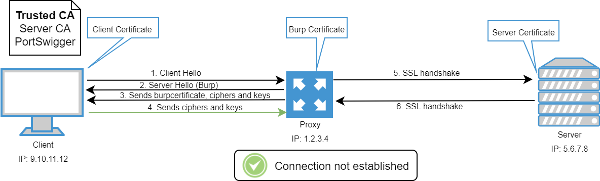 Certificate Pinning And Mutual Authentication