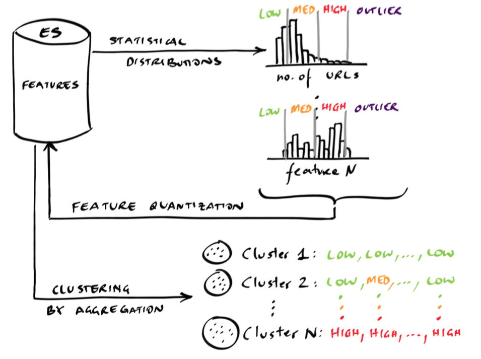 Feature quantization and clustering