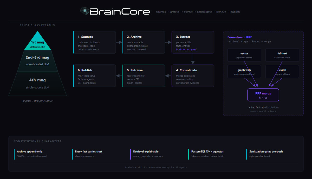 BrainCore architecture diagram — data sources flow through archive, extraction, consolidation, retrieval, and publishing.