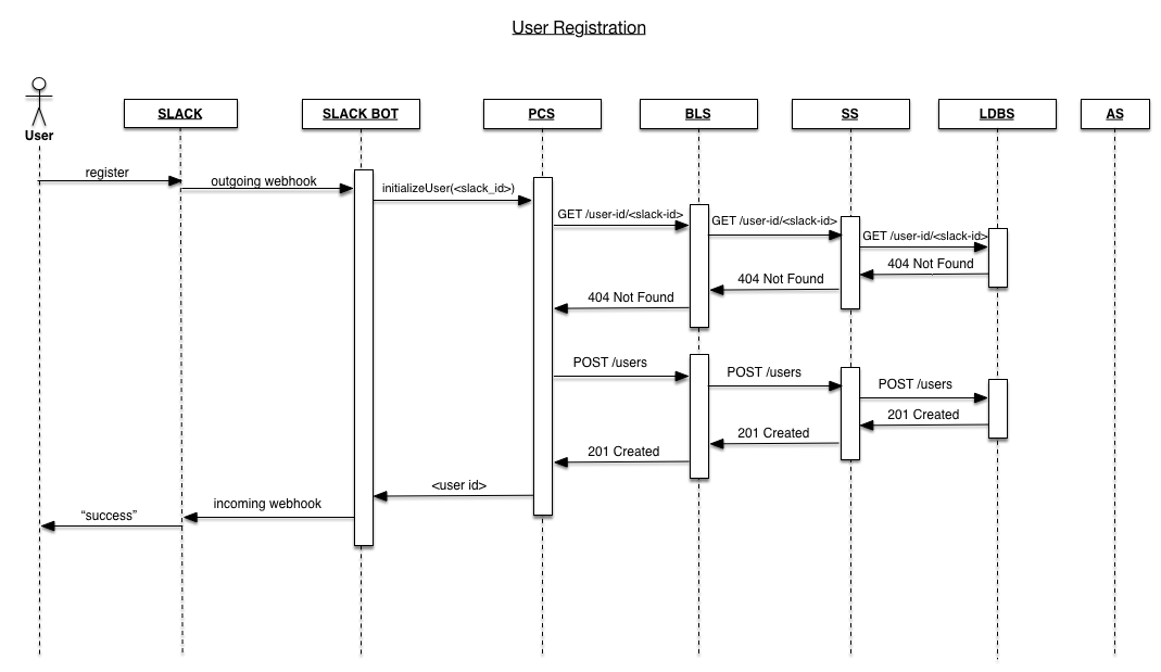 Диаграмма регистрации. Диаграмма последовательности редактор. Sequence diagram Registration. User Registration sequence diagram. Диаграмма последовательности Интерфейс сервер.