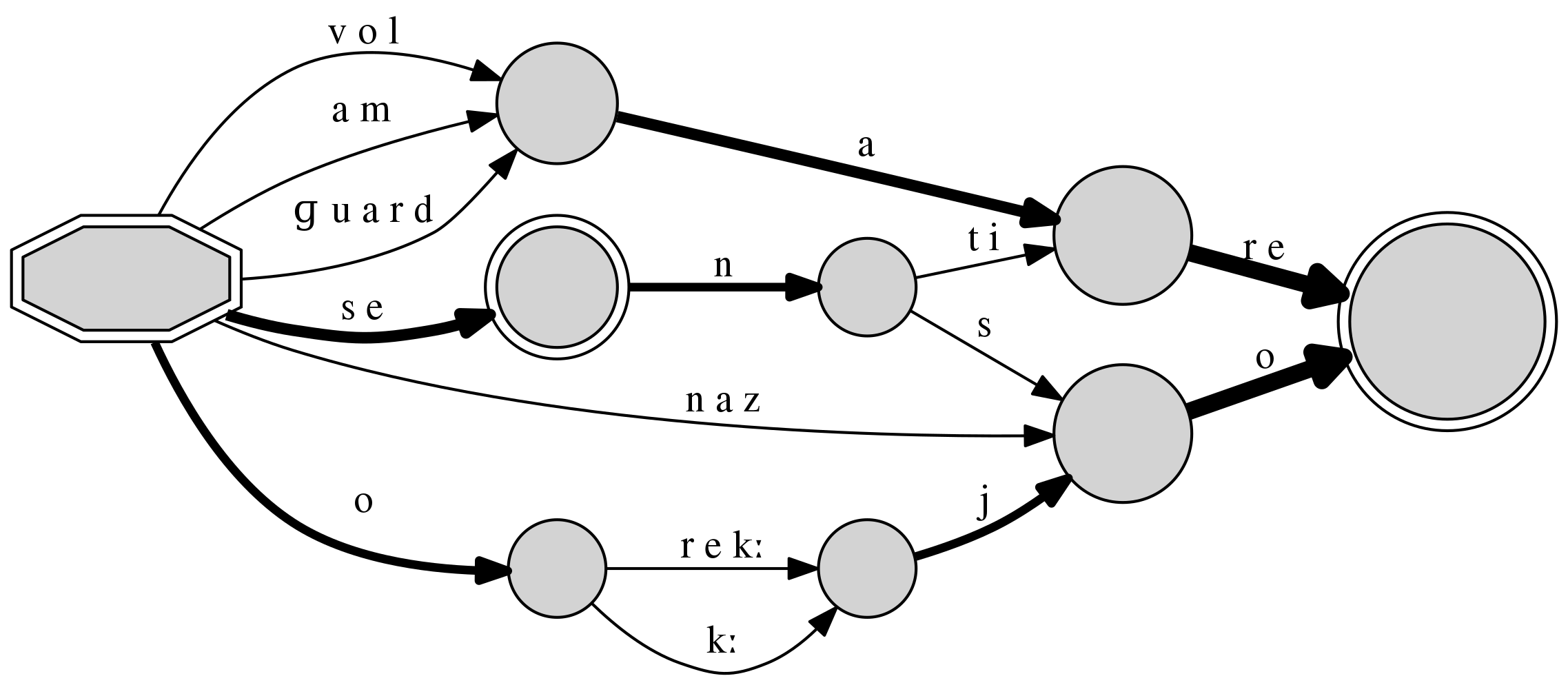 Example of a DAFSA graph