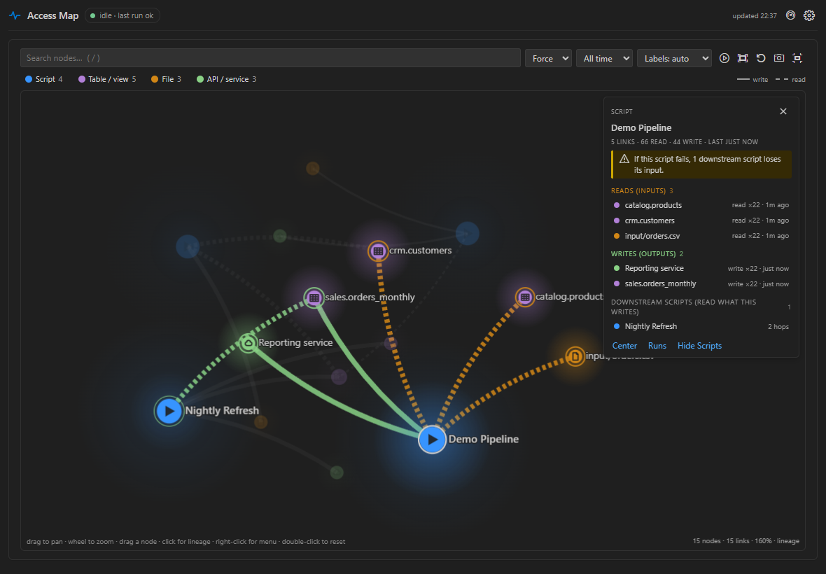 Access Map lineage