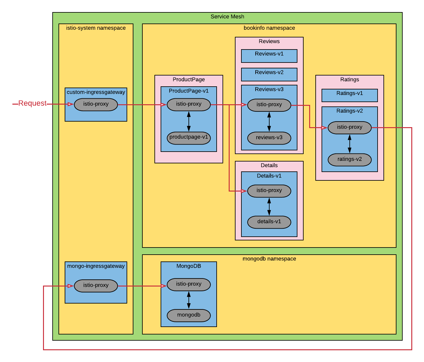 Updated Bookinfo architecture with mongodb in mesh