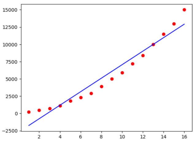 linear regression plotted