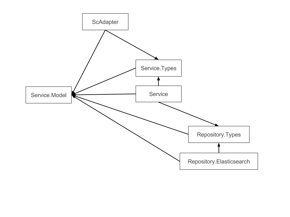 ElasticAnalytics project dependency graph