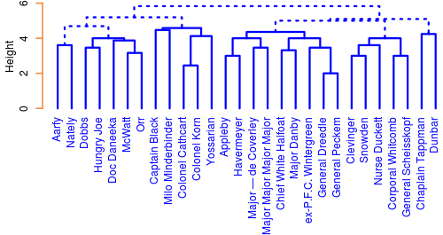 dendogram