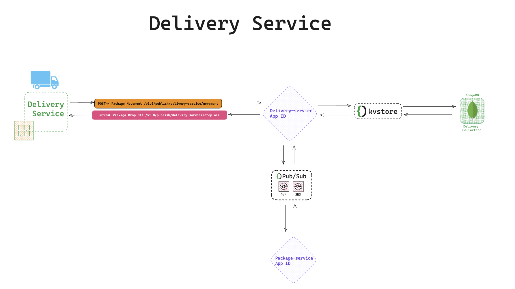 deliver_service_architecture