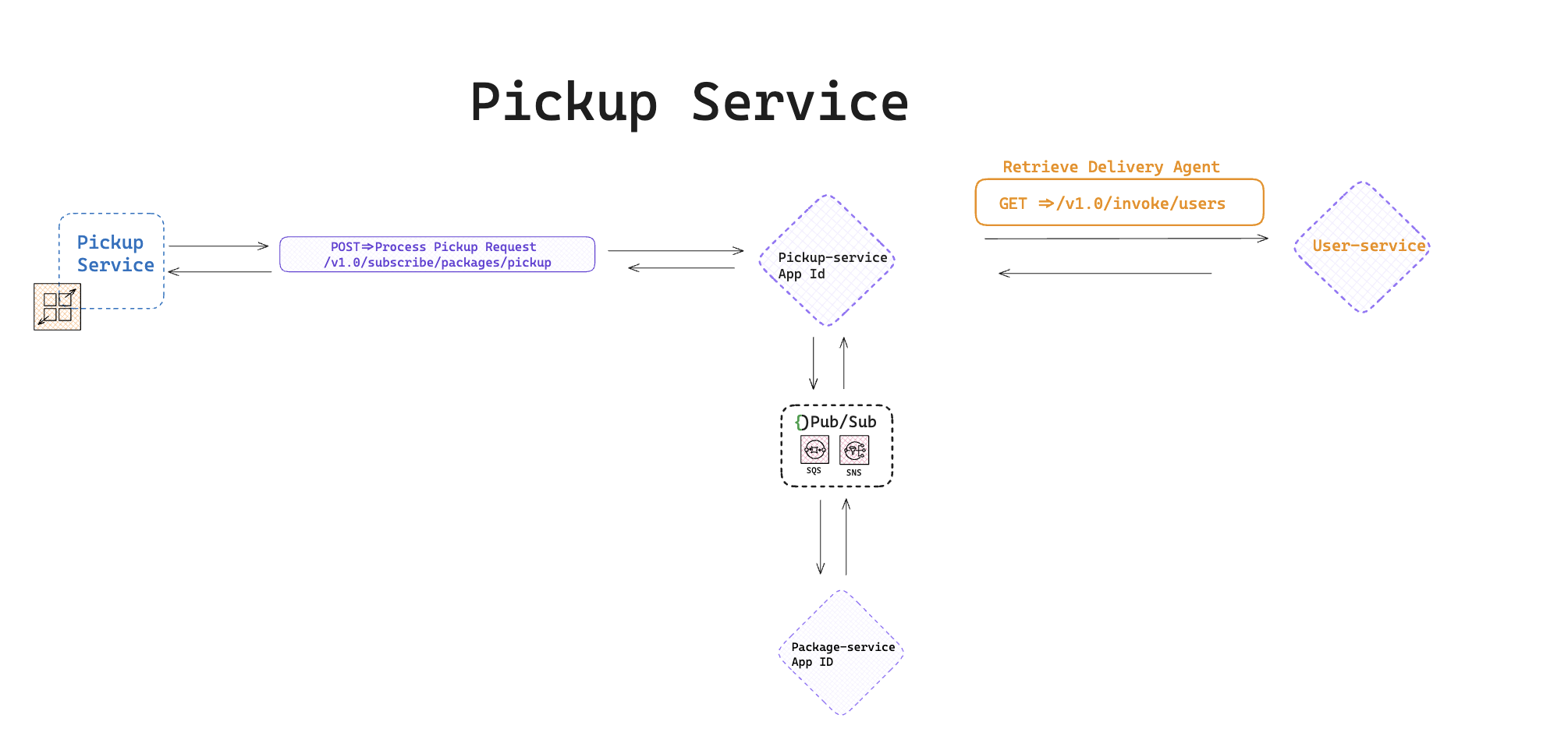 pickup_service_architecture