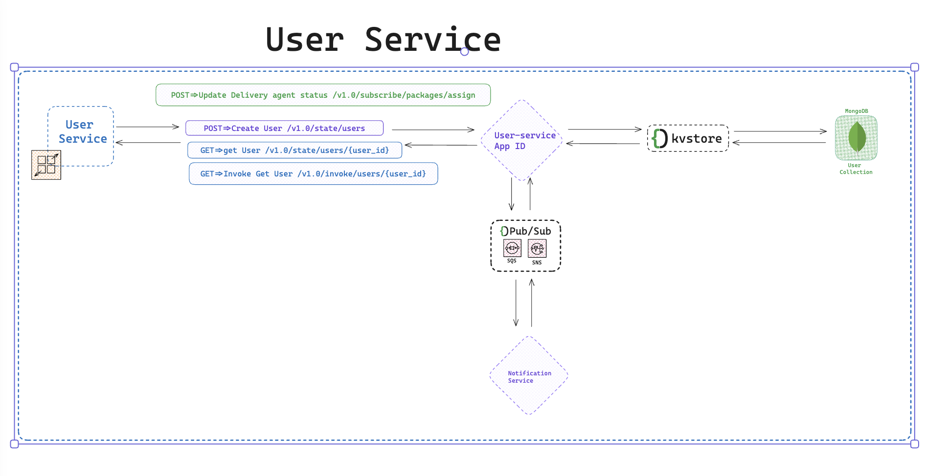 user_service_architecture