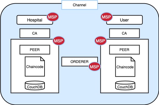 Blockchain Architecture